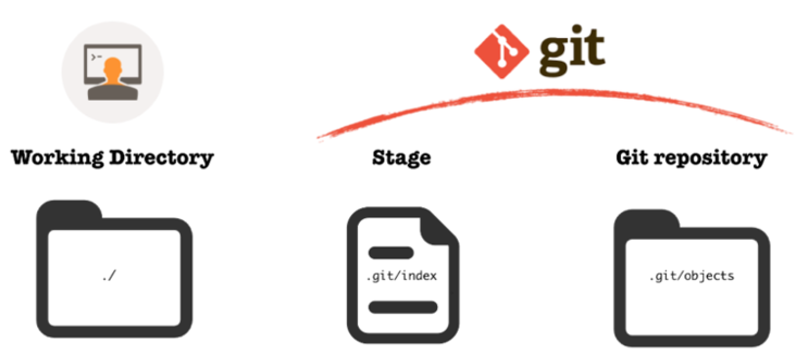 Les 3 zones locales principales de Git