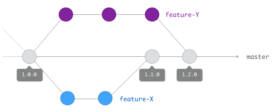 Schéma des branches fusionnées donnant lieu aux version 1.1.0 puis 1.2.0