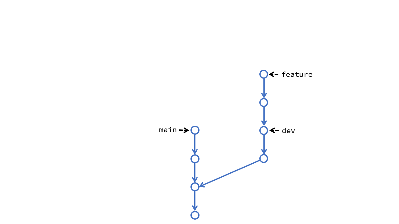 Schéma décrivant le déplacement des étiquettes de branches avec `update-refs`