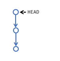 By amending we dereference the current commit in favor of a new one, derived from it