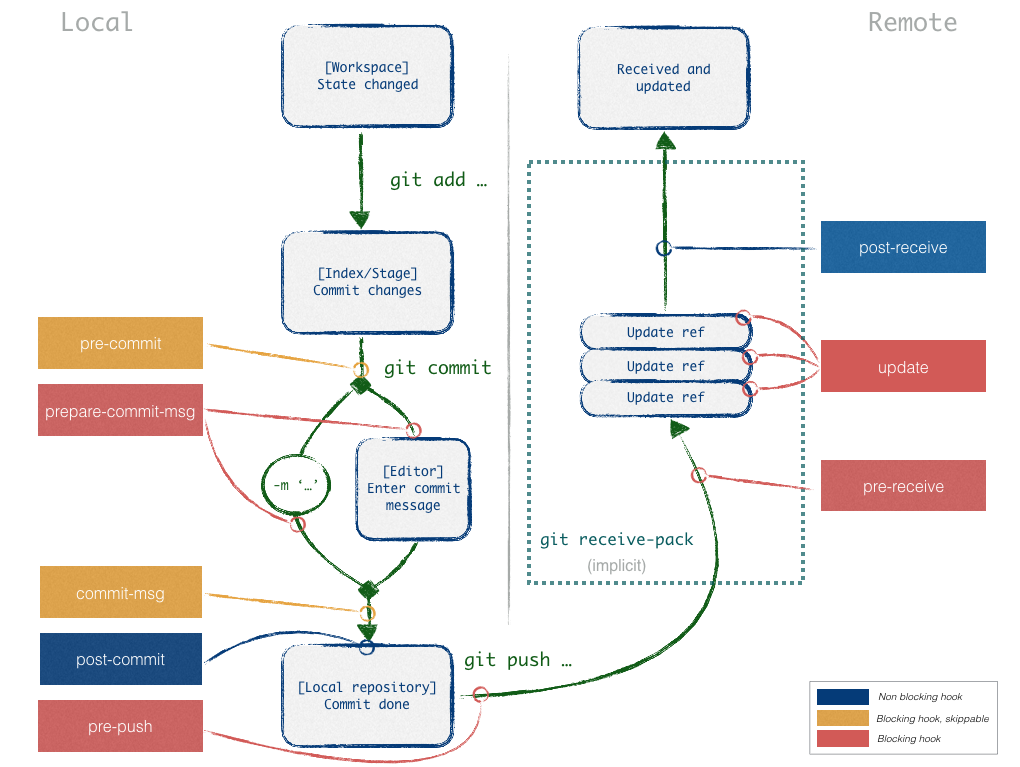 Hooks like cycle example