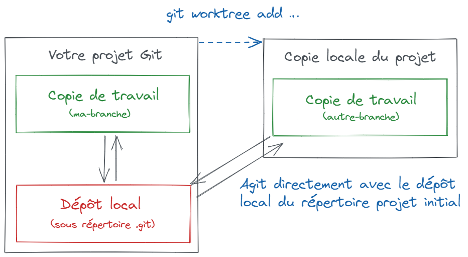 Fonctionnement de Git worktree