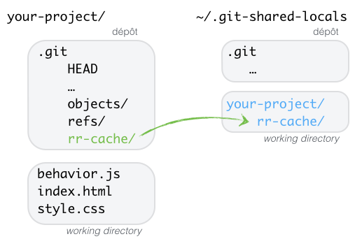 Sharing your local repo configs, through a separate, dedicated repository. No commit juggling, but two-step sharing.
