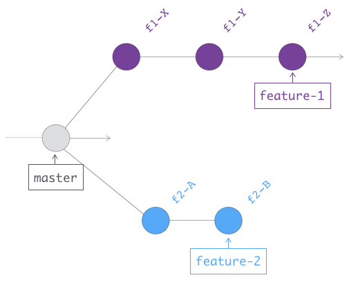Feature branching : on isole chaque fonctionnalité sur sa branche `feature-1` et `feature-2`