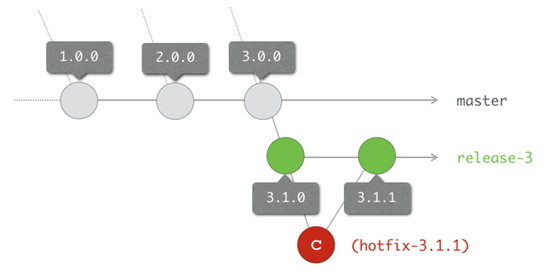 Gestion des bugs sur une branche hotfix-3.1.1
